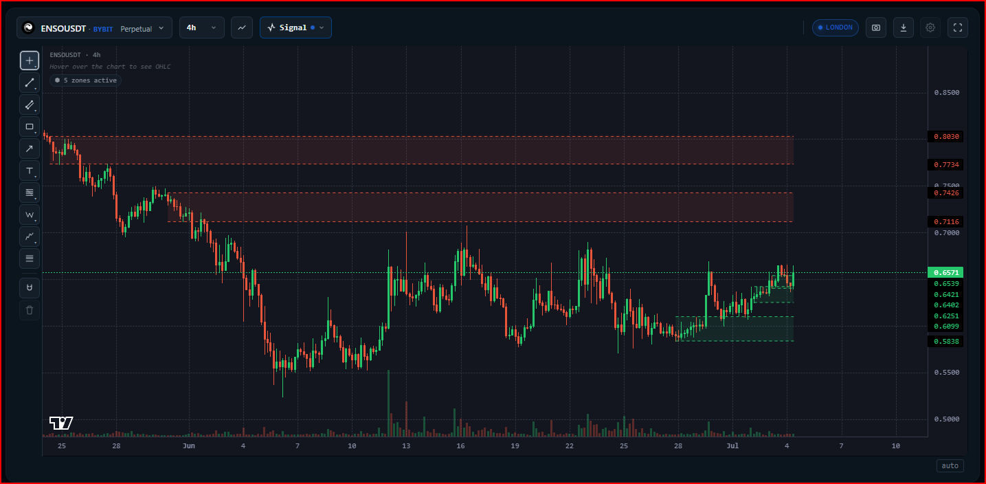 Deteksi zona supply and demand pada chart sebagai lapisan visual