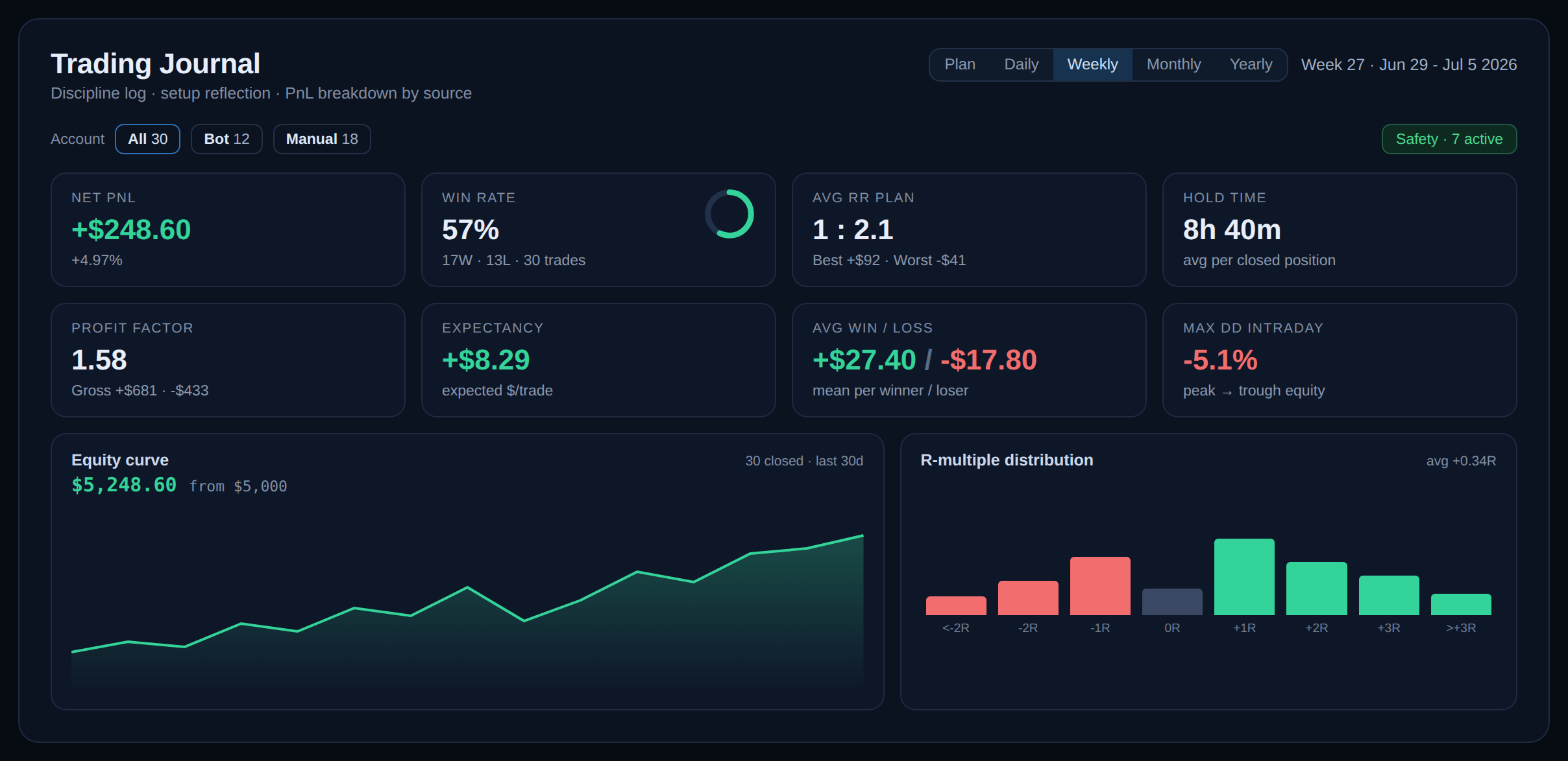 Dashboard jurnal: PnL, win rate, profit factor, kurva equity, dan distribusi R